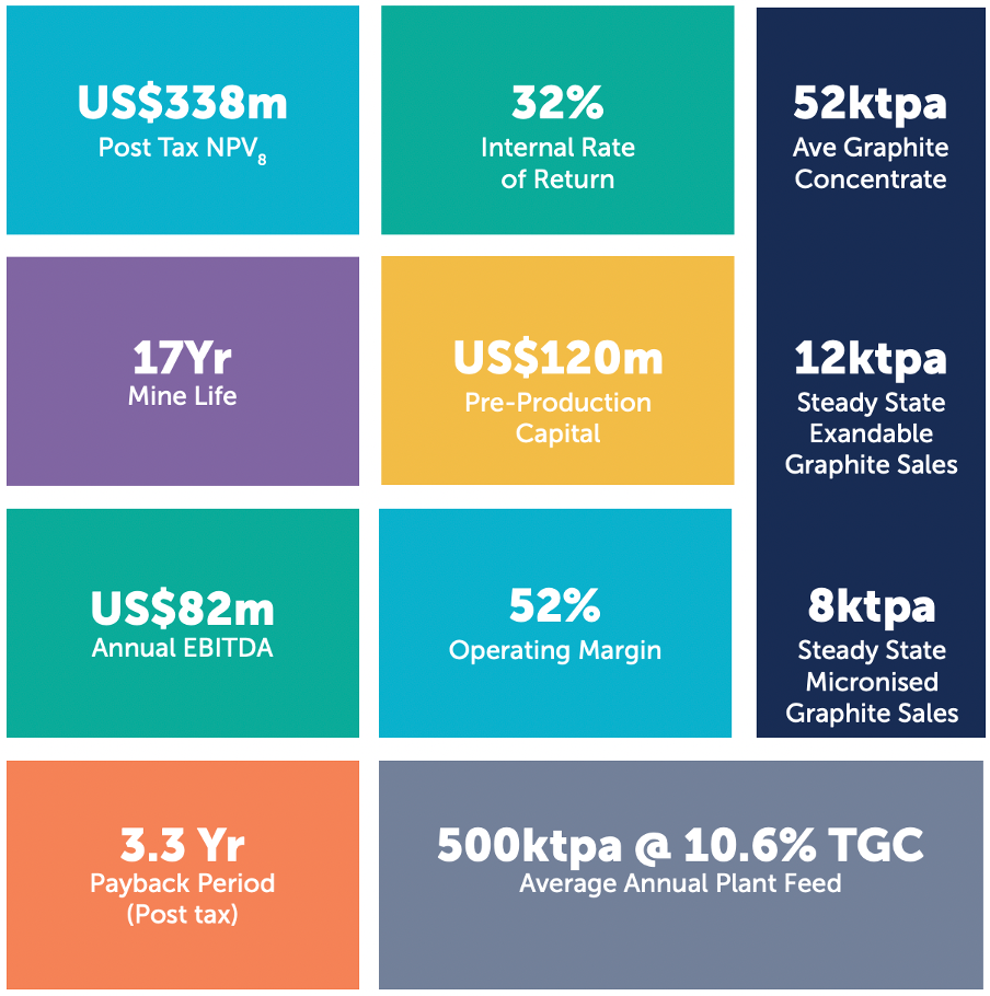 Evolution Energy Minerals captures Chilalo’s graphite opportunity in robust DFS; shares jump